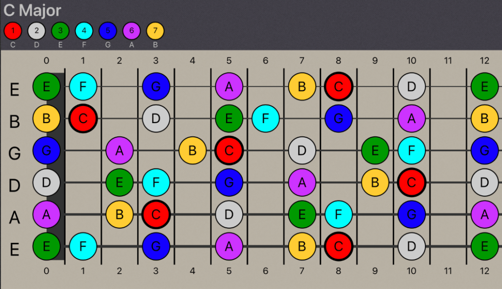 An image of a C Major Scale - Getting Started With Fretharmony