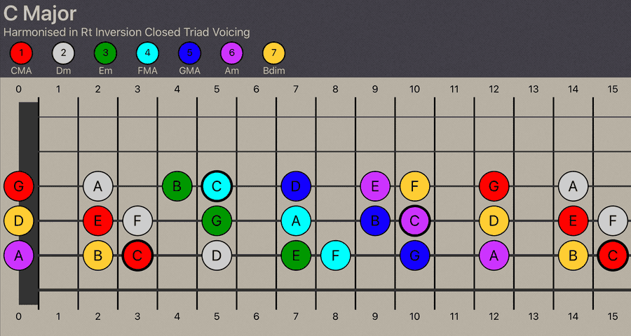 C Major Scale Harmonised into Root Inversion Closed voicing triads