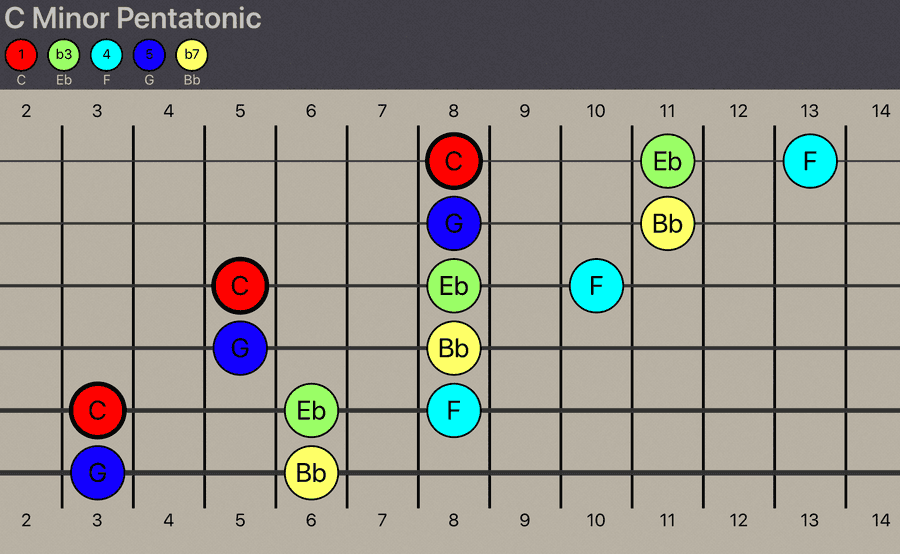 C Minor Pentatonic - Horizontally Across Fretboard