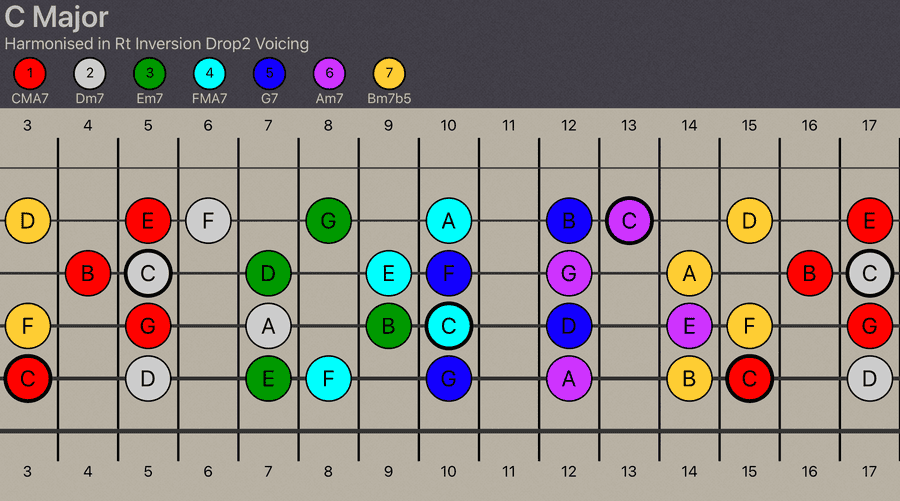 C Major Scale harmonised into Root Inversion Drop2 Seventh Chords