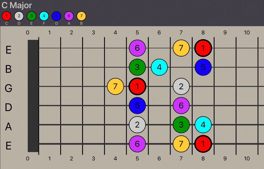 C Major Scale labelled with scale-tones.